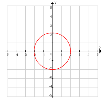 Graph of x squared plus y squared equals 4