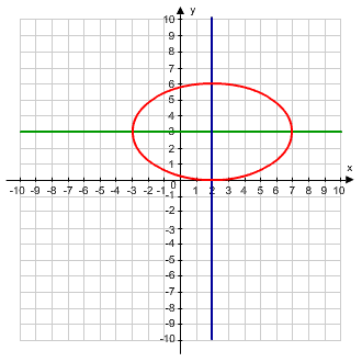 Graph of ellipse with lines x equal two and y equals three running though the ellipse