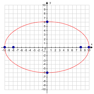 Graph of x squared over one hundred plus y squared over thirty six is equal to one