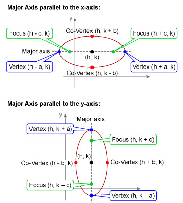The first ellipse has the following characteristics:  focus at h minus c, k; focus at h plus c, k; vertex at h minus a, k; vertex at h plus a, k; co-vertex at h, k plus b; co-vertex at h, k minus h; center h, k; horizontal major axis.  The second ellipse has the following characteristics:  focus at h plus c, k; focus at h minus c, k; vertex h plus a, k; vertex h plus a, k; co-vertex h minus b, k; co-vertex h plus b, k; center h, k; and vertical major axis.