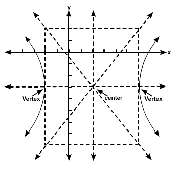 Graph of horizontal hyperbola with center, foci, vertices and co-vertices labeled. 