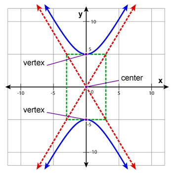Graph of vertical hyperbola with center, foci, vertices and co-vertices labeled.