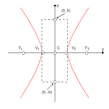 Graph of hyperbola with foci, vertices and co-vertices graphed.