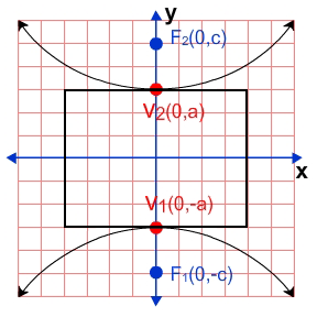 Horizontal hyperbola with vertices, co-vertices, and foci labeled. 
