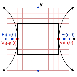 Horizontal hyperbola with vertices, co-vertices, and foci labeled. 