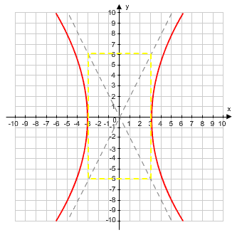 hyperbola with center at (0, 0), opening left and right, vertical axis has length 12 and horizontal axis has length 6