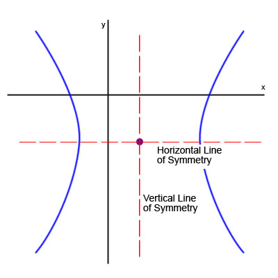 hyperbola opening left and right with red dotted vertical line through the center labeled Vertical Asymptote and red dotted horizontal line through the center labeled Horizontal Asymptote