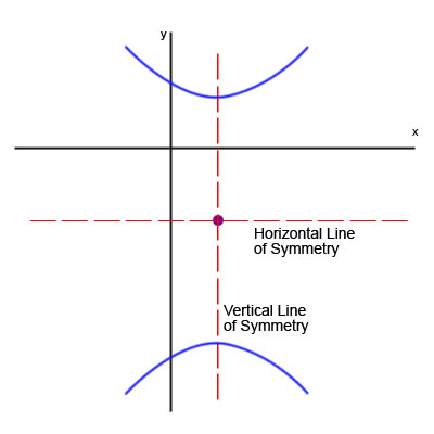 hyperbola opening up and down with red dotted vertical line through the center labeled Vertical Asymptote and red dotted horizontal line through the center labeled Horizontal Asymptote