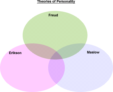 Theories of Personality Venn Diagram with three circles labeled Freud, Erikson, and Maslow